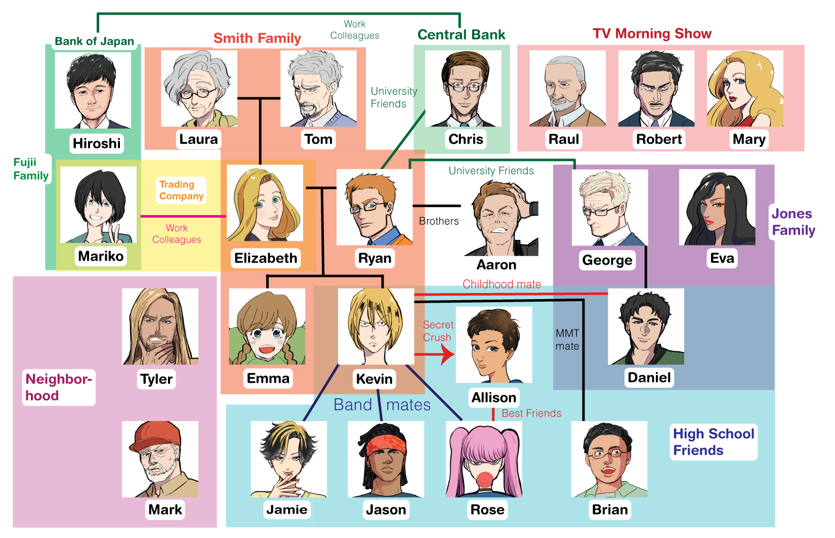 Character Relationships